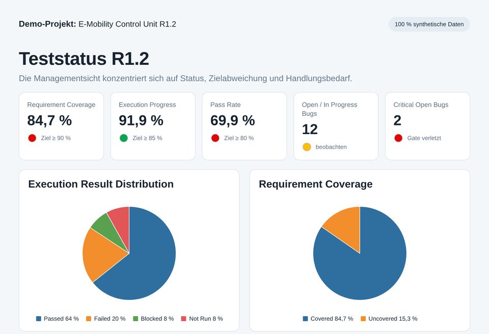 Dashboard von Project Atlas mit KPI-Ampeln, Testergebnissen und Requirement Coverage